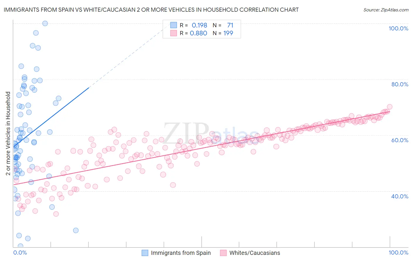 Immigrants from Spain vs White/Caucasian 2 or more Vehicles in Household