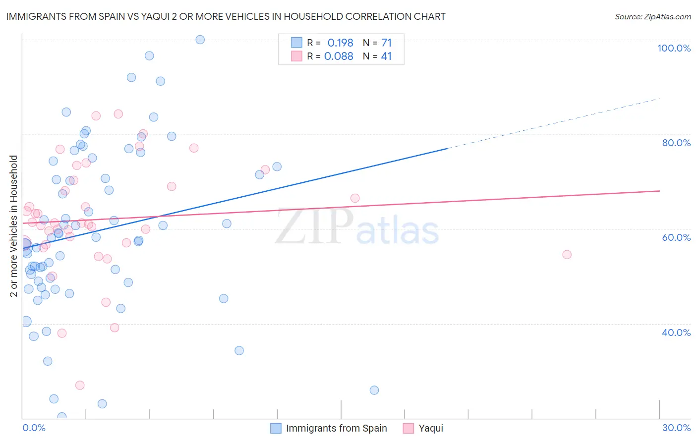 Immigrants from Spain vs Yaqui 2 or more Vehicles in Household
