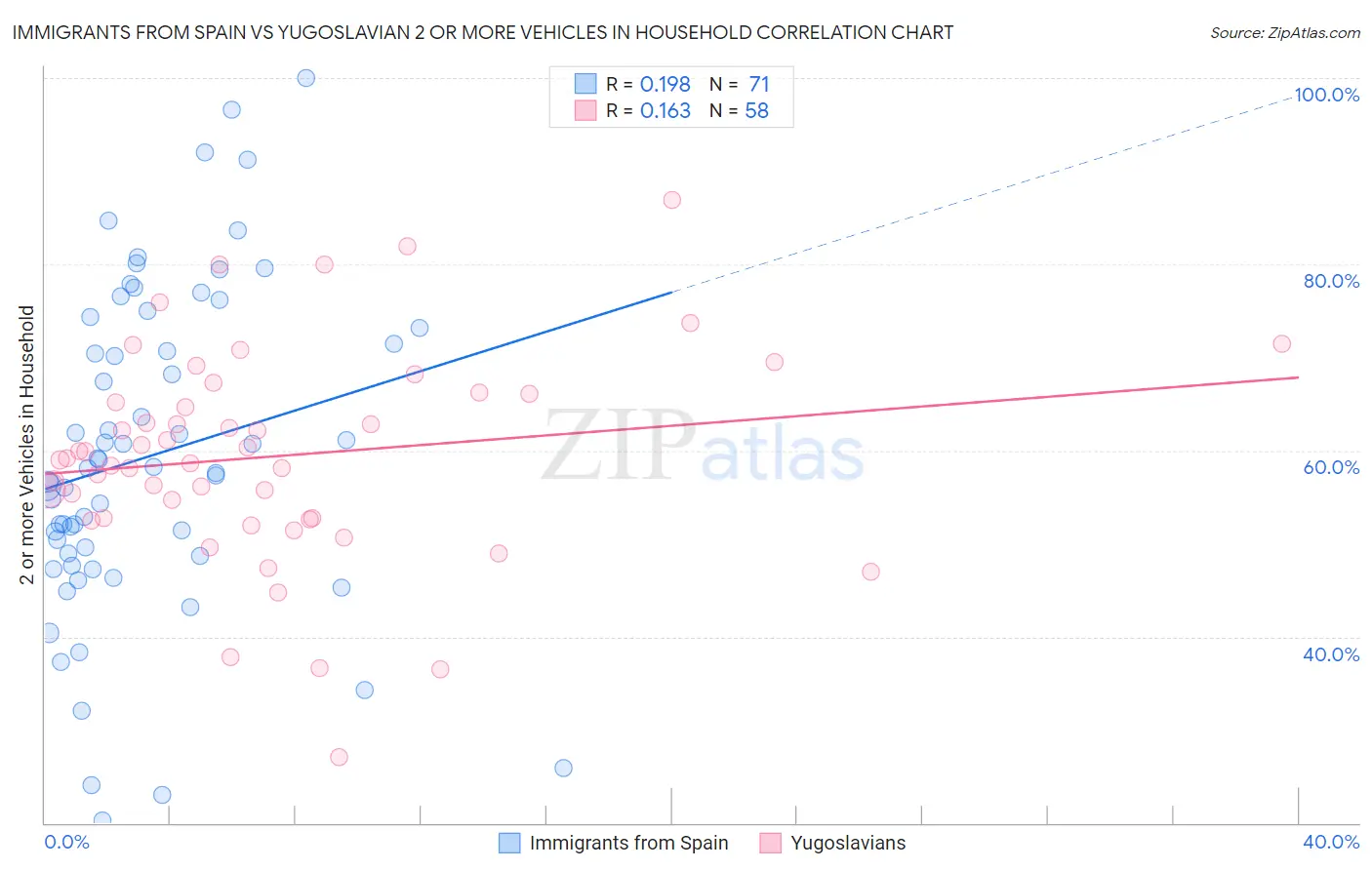 Immigrants from Spain vs Yugoslavian 2 or more Vehicles in Household