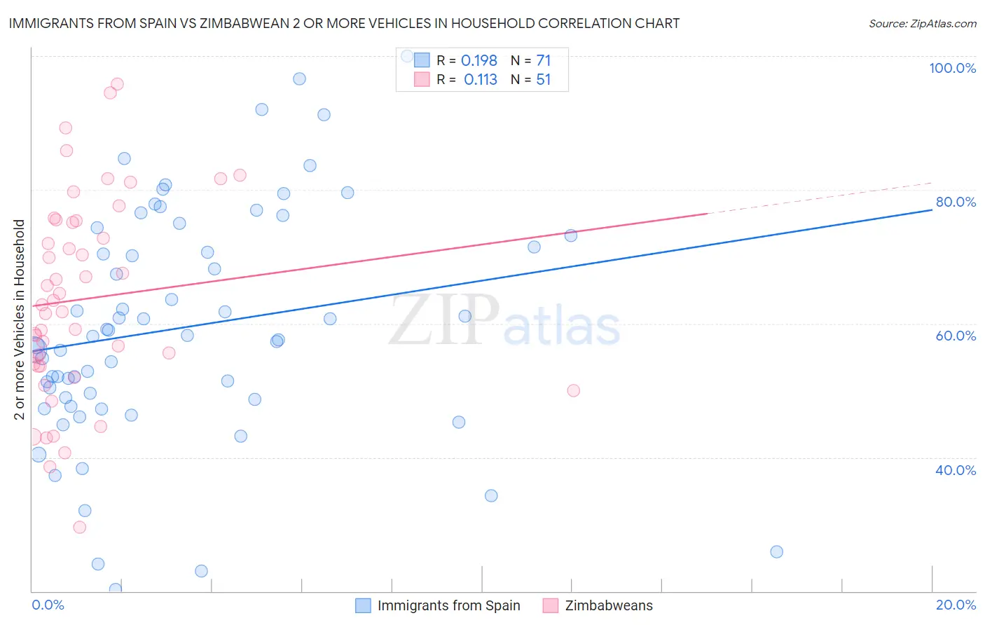 Immigrants from Spain vs Zimbabwean 2 or more Vehicles in Household