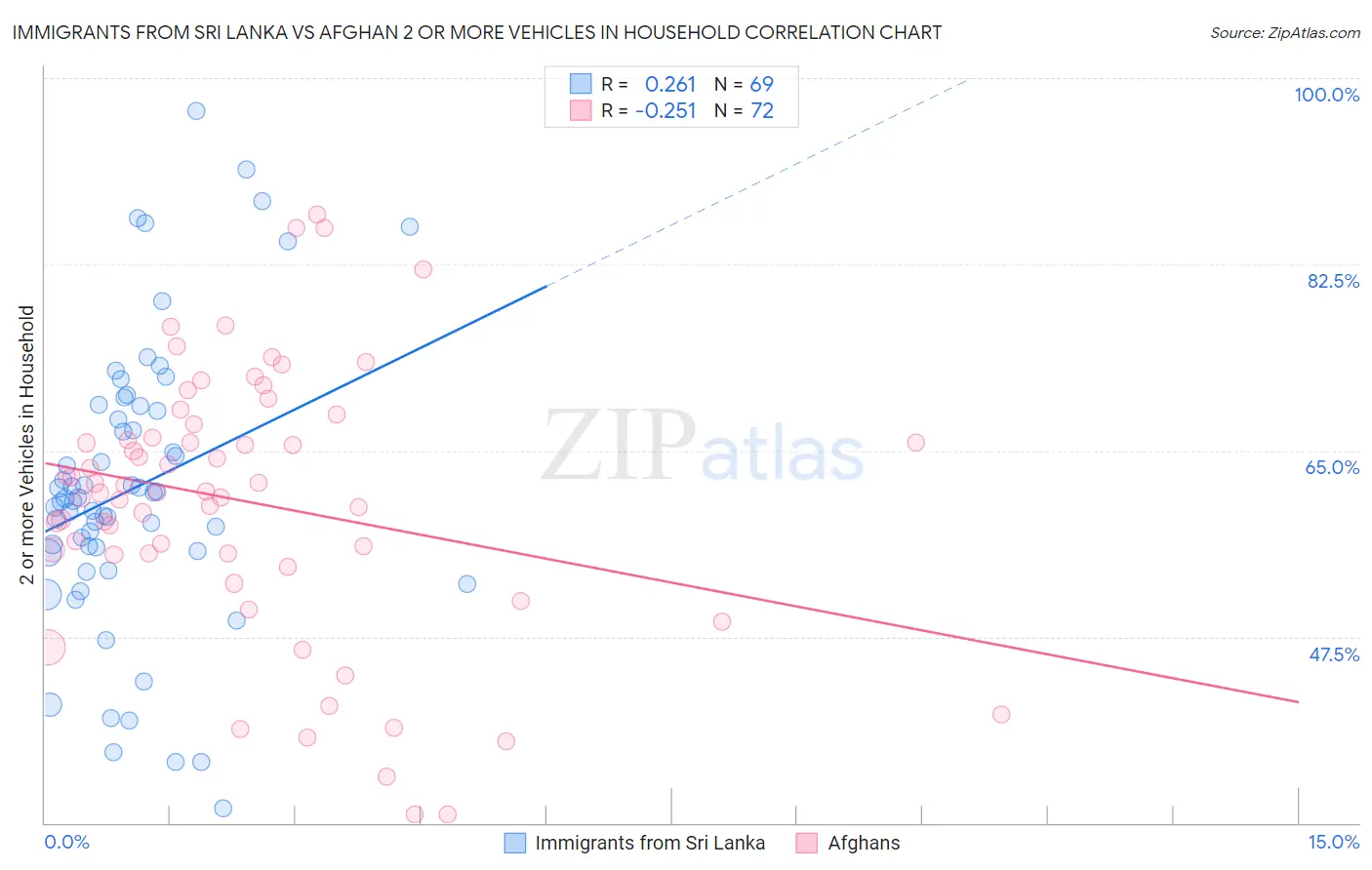 Immigrants from Sri Lanka vs Afghan 2 or more Vehicles in Household