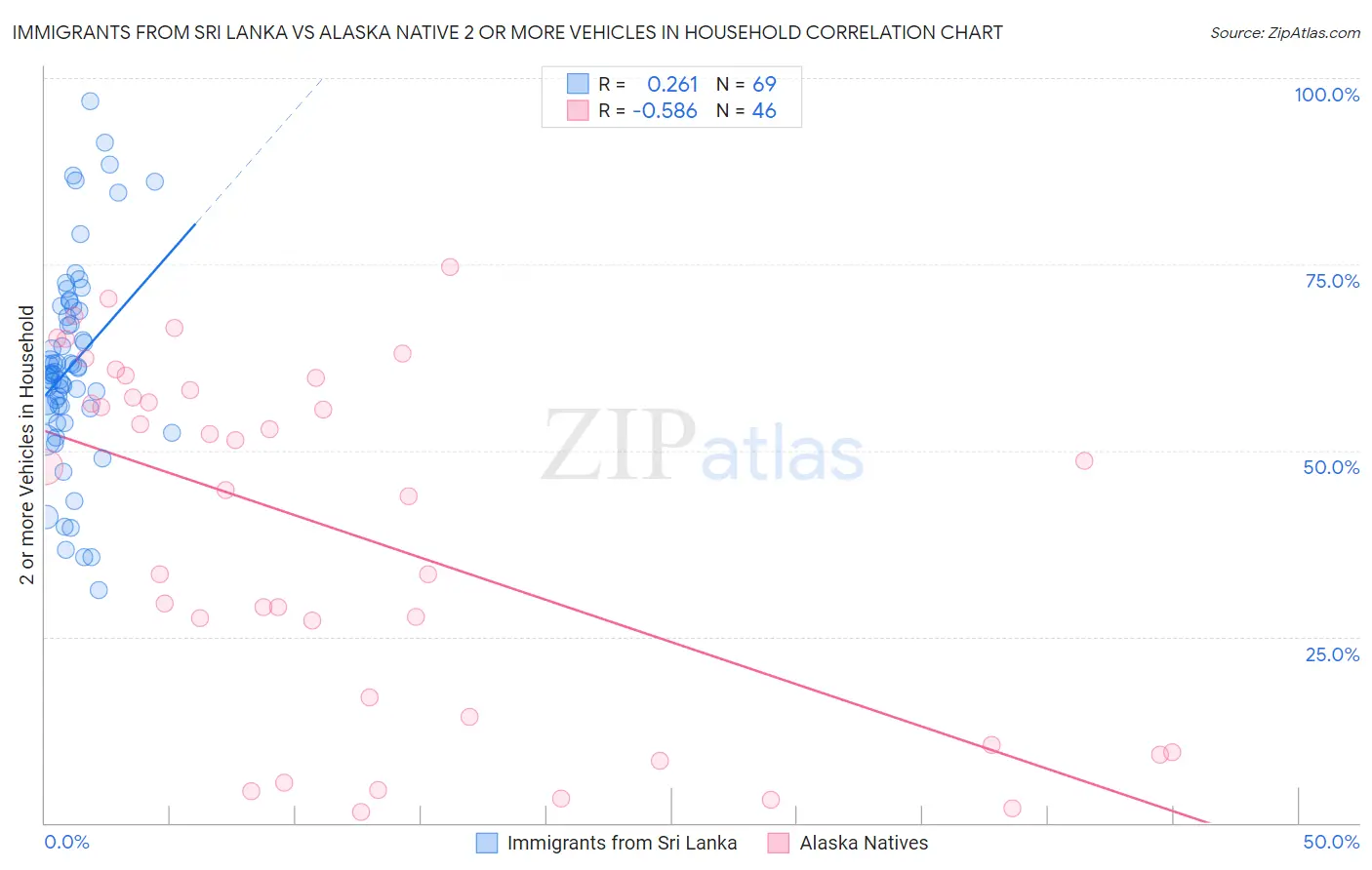 Immigrants from Sri Lanka vs Alaska Native 2 or more Vehicles in Household