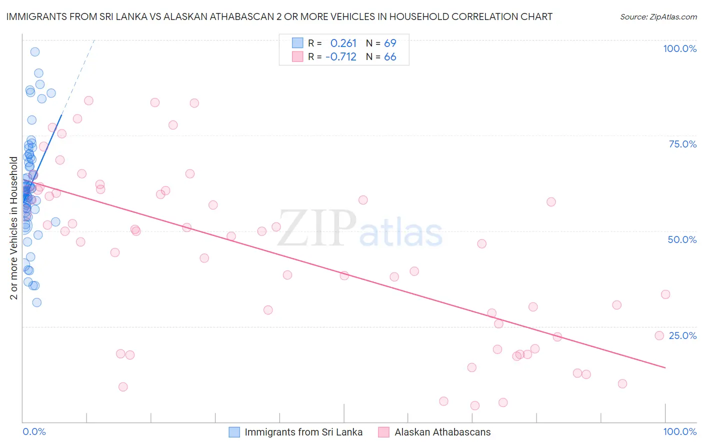 Immigrants from Sri Lanka vs Alaskan Athabascan 2 or more Vehicles in Household