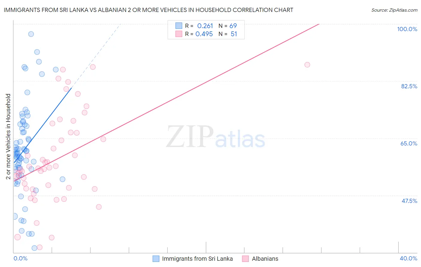 Immigrants from Sri Lanka vs Albanian 2 or more Vehicles in Household