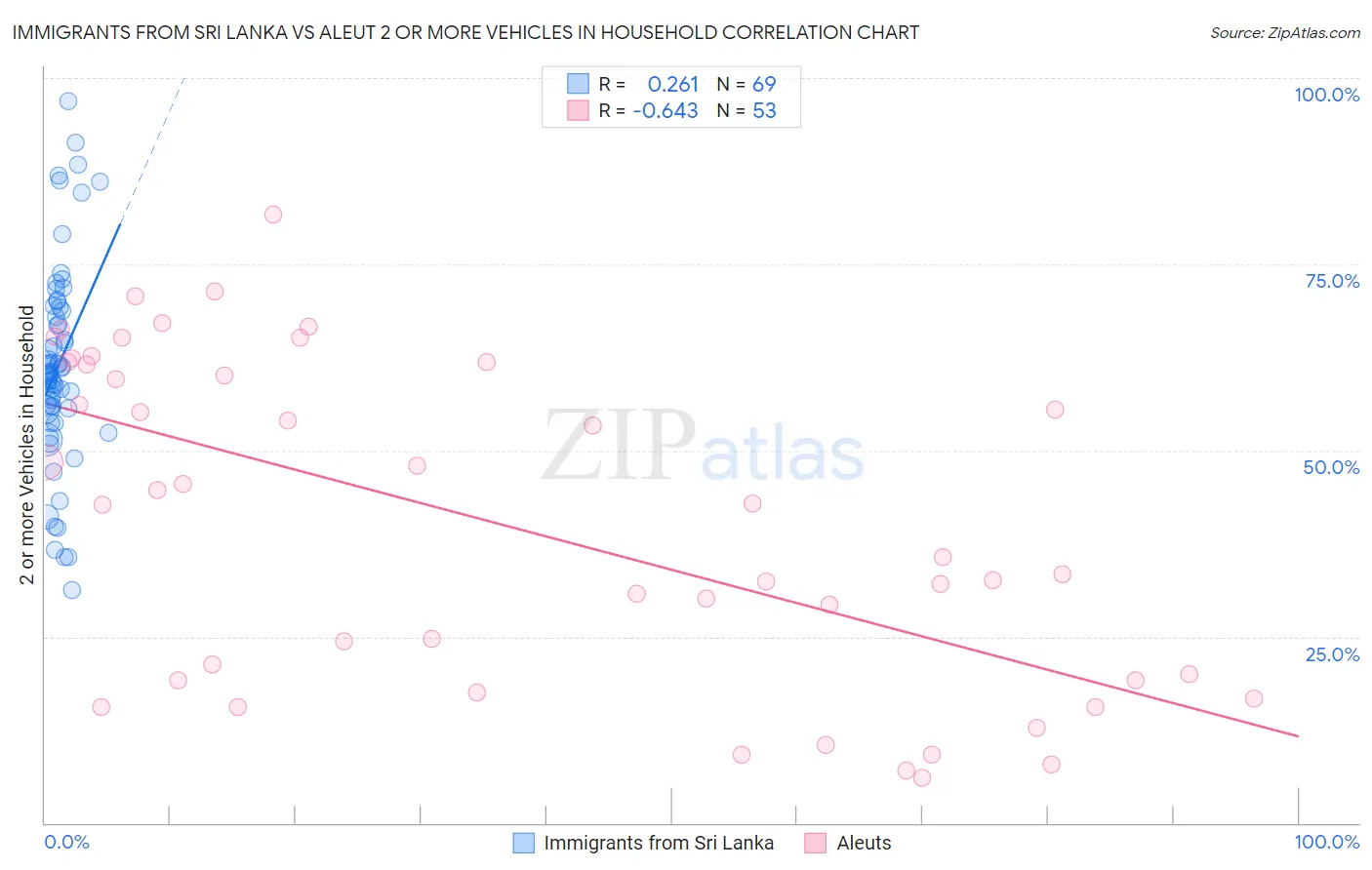 Immigrants from Sri Lanka vs Aleut 2 or more Vehicles in Household