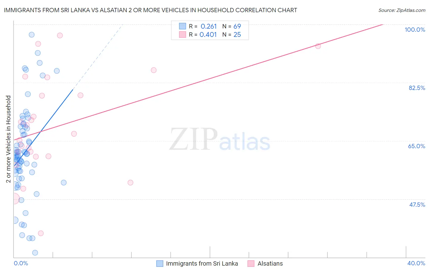Immigrants from Sri Lanka vs Alsatian 2 or more Vehicles in Household