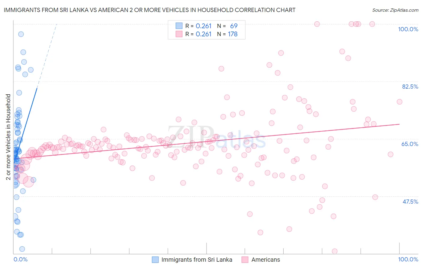 Immigrants from Sri Lanka vs American 2 or more Vehicles in Household