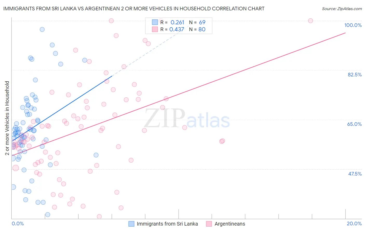Immigrants from Sri Lanka vs Argentinean 2 or more Vehicles in Household