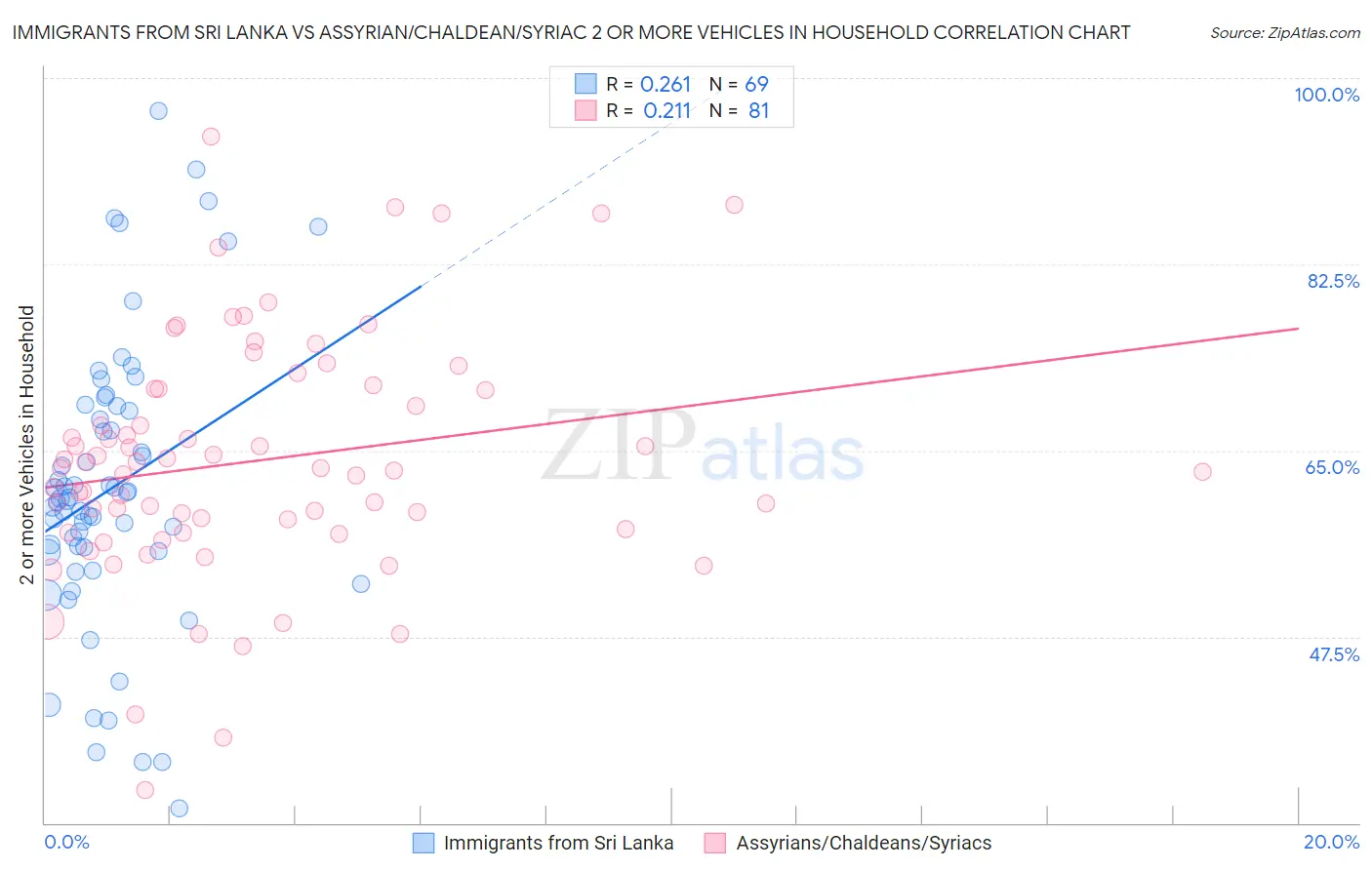 Immigrants from Sri Lanka vs Assyrian/Chaldean/Syriac 2 or more Vehicles in Household