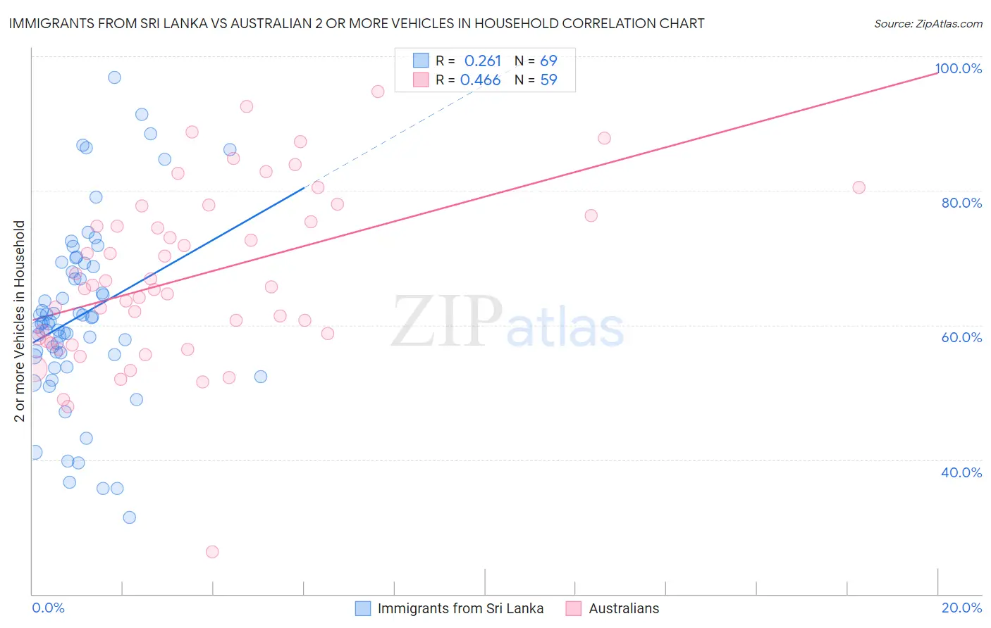 Immigrants from Sri Lanka vs Australian 2 or more Vehicles in Household