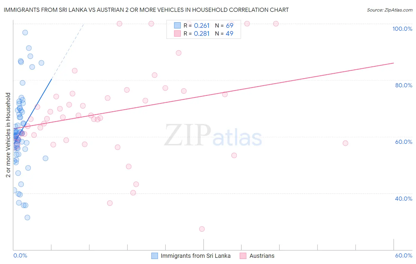 Immigrants from Sri Lanka vs Austrian 2 or more Vehicles in Household