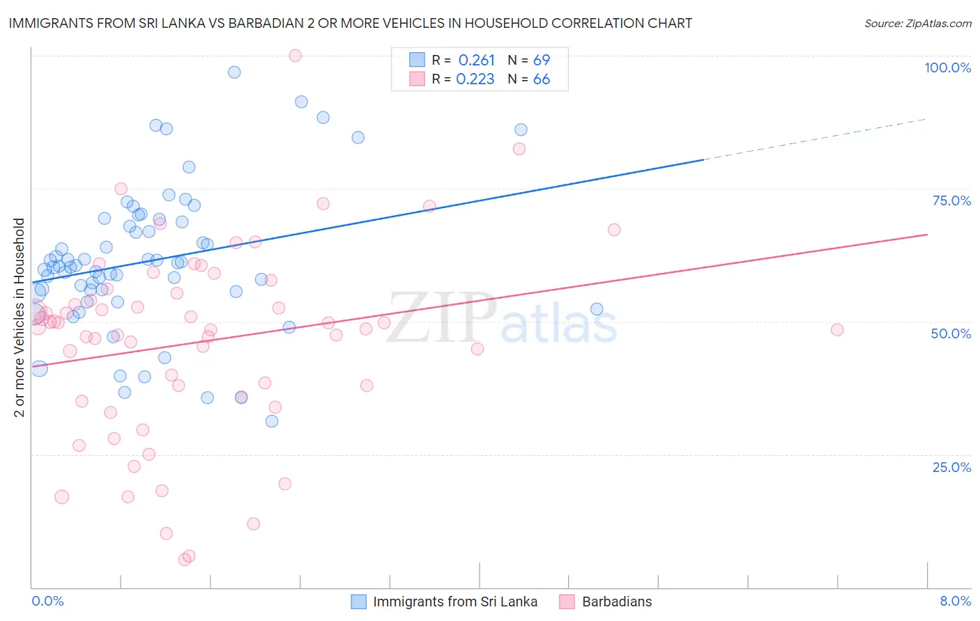 Immigrants from Sri Lanka vs Barbadian 2 or more Vehicles in Household