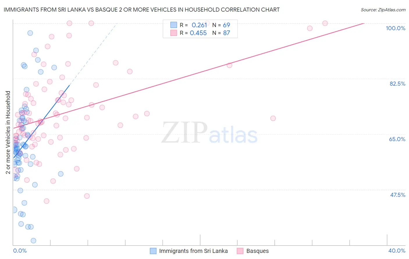 Immigrants from Sri Lanka vs Basque 2 or more Vehicles in Household