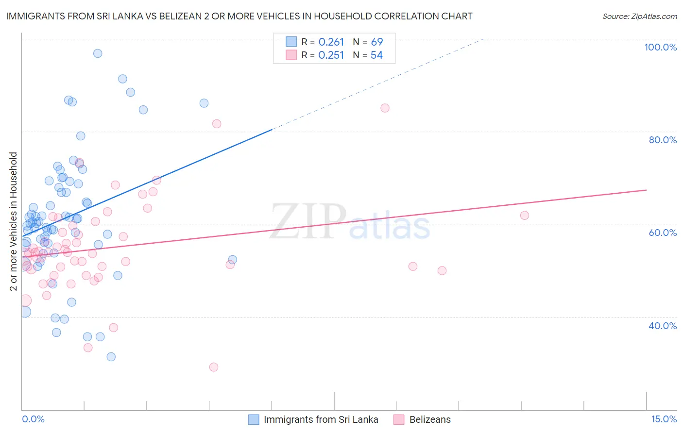 Immigrants from Sri Lanka vs Belizean 2 or more Vehicles in Household