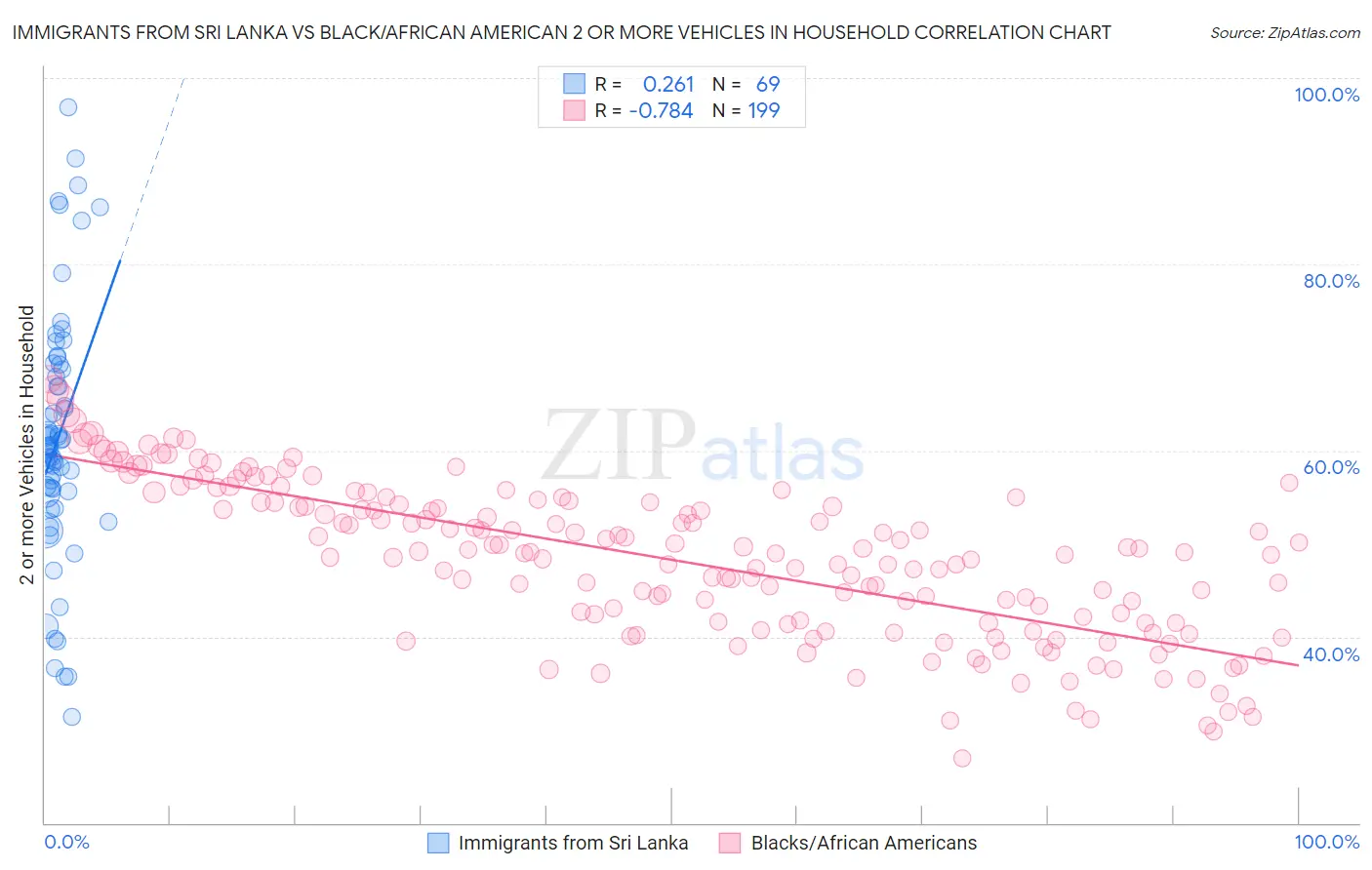 Immigrants from Sri Lanka vs Black/African American 2 or more Vehicles in Household