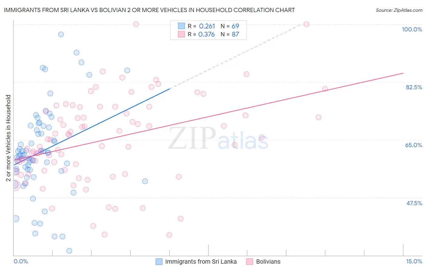 Immigrants from Sri Lanka vs Bolivian 2 or more Vehicles in Household