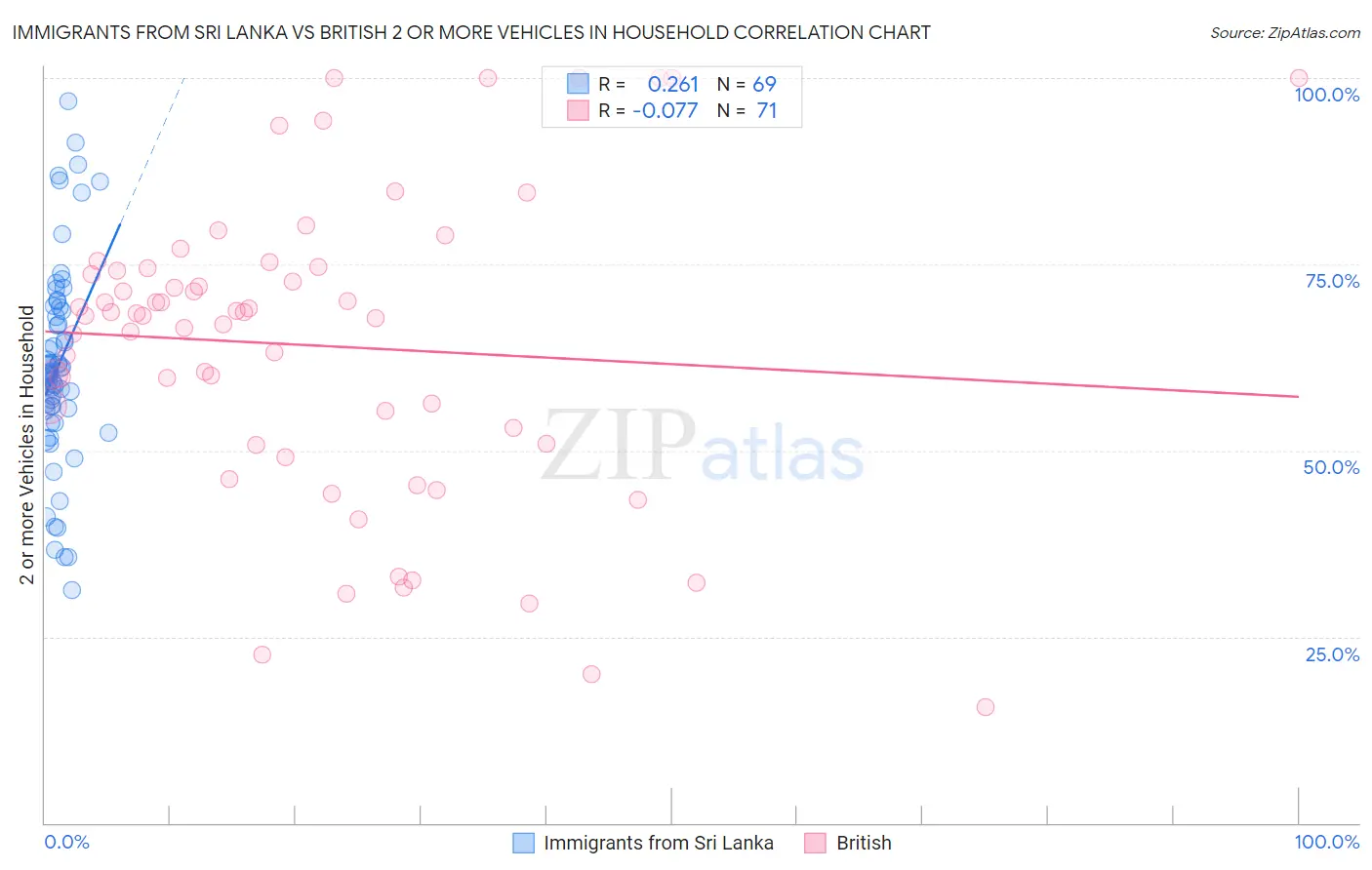 Immigrants from Sri Lanka vs British 2 or more Vehicles in Household