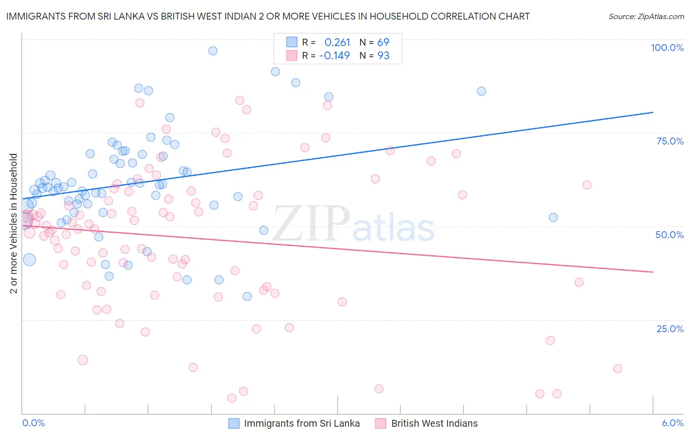 Immigrants from Sri Lanka vs British West Indian 2 or more Vehicles in Household