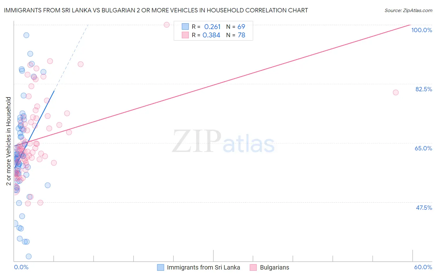 Immigrants from Sri Lanka vs Bulgarian 2 or more Vehicles in Household
