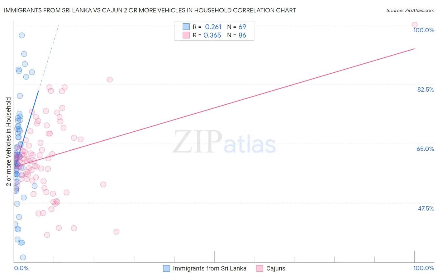 Immigrants from Sri Lanka vs Cajun 2 or more Vehicles in Household