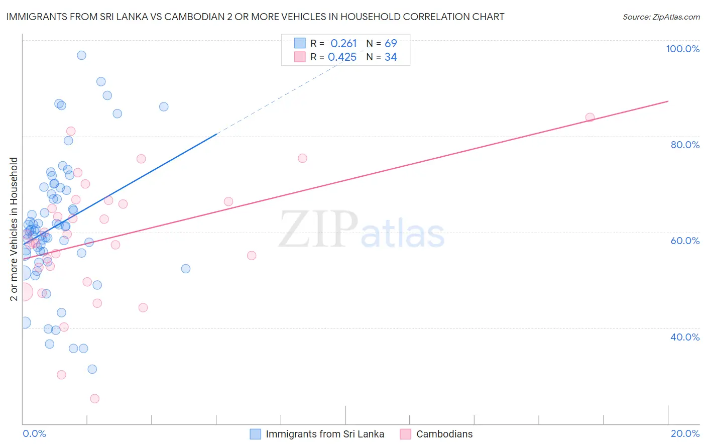 Immigrants from Sri Lanka vs Cambodian 2 or more Vehicles in Household