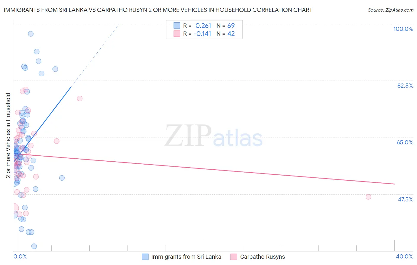 Immigrants from Sri Lanka vs Carpatho Rusyn 2 or more Vehicles in Household