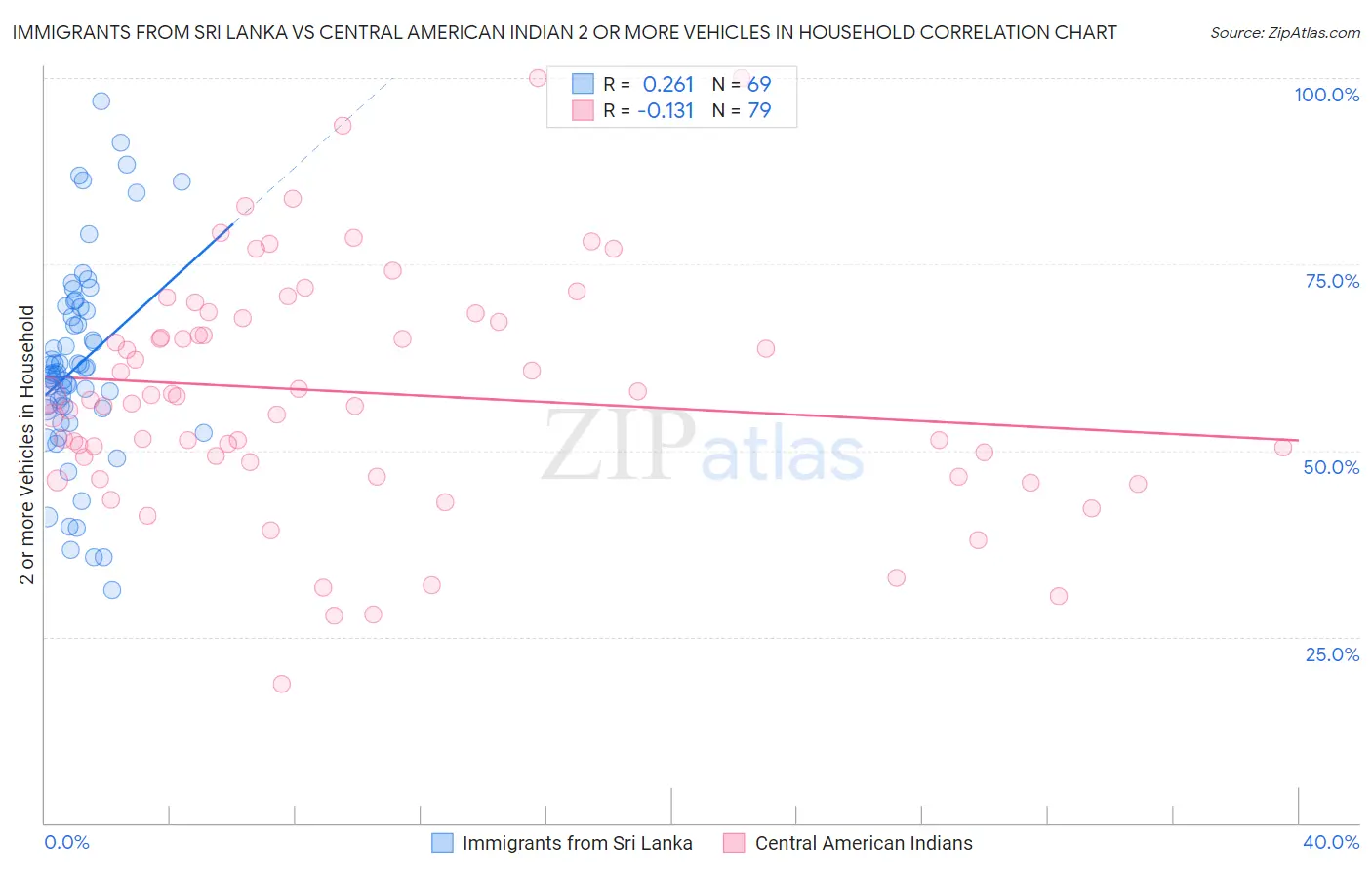 Immigrants from Sri Lanka vs Central American Indian 2 or more Vehicles in Household