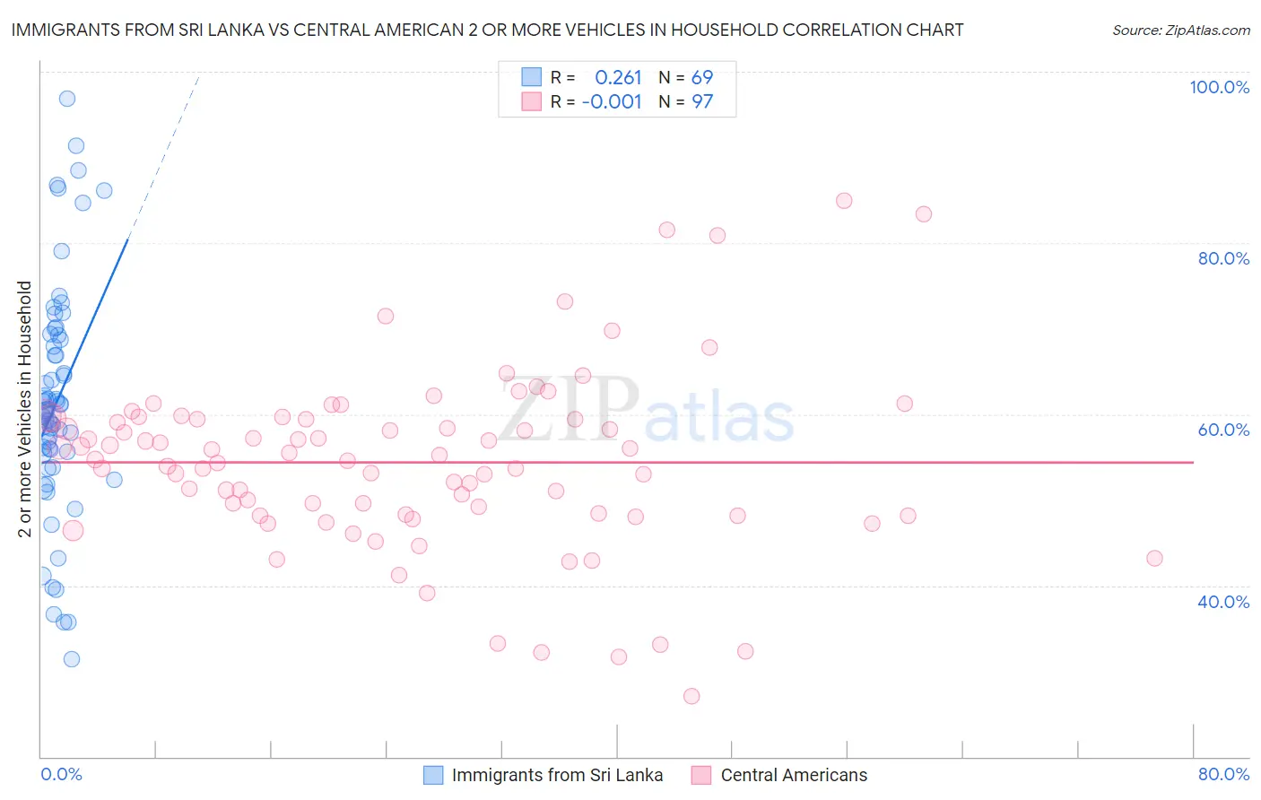 Immigrants from Sri Lanka vs Central American 2 or more Vehicles in Household