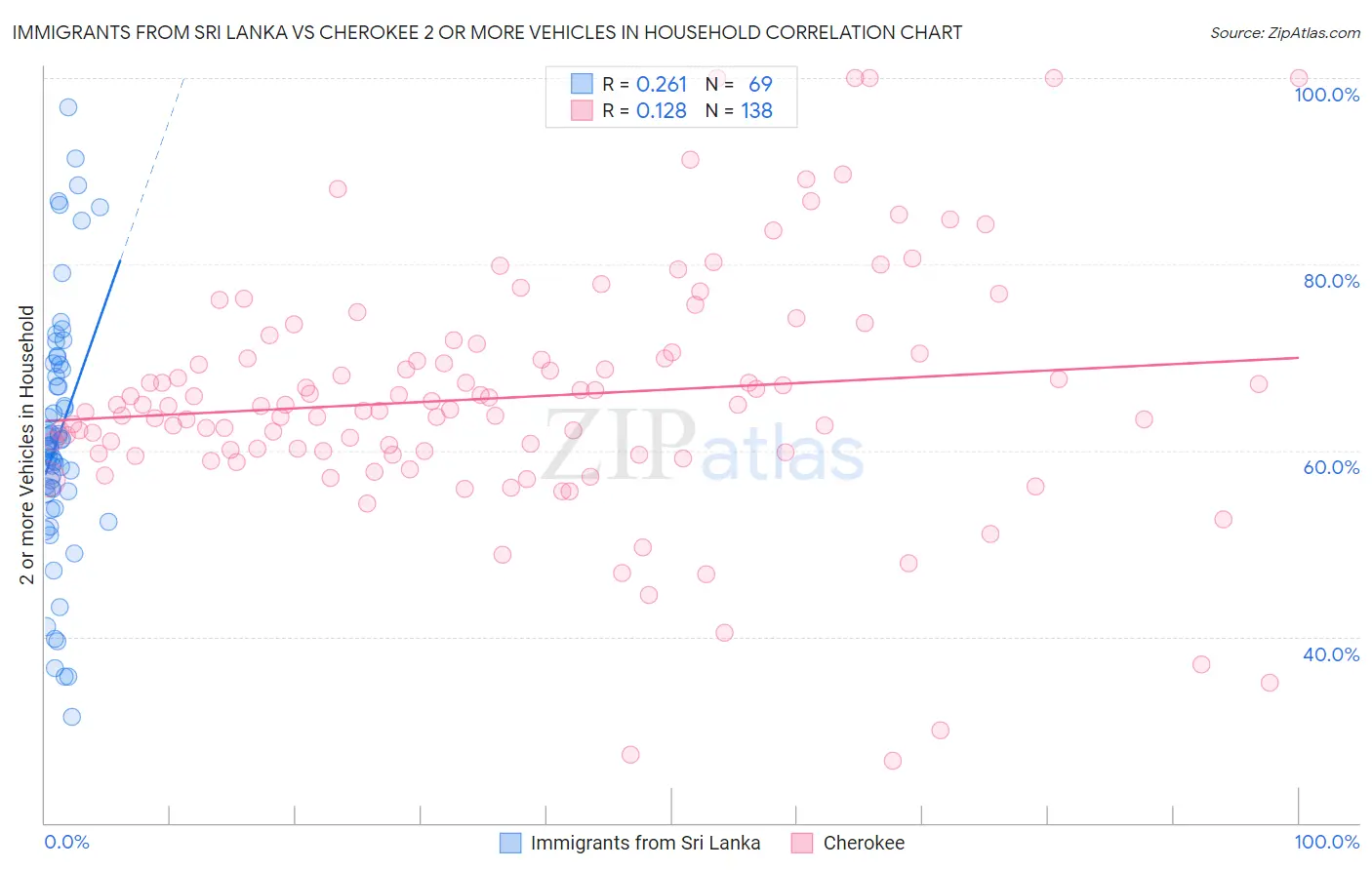 Immigrants from Sri Lanka vs Cherokee 2 or more Vehicles in Household