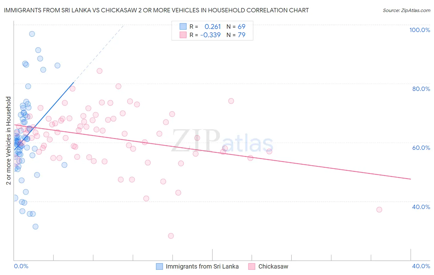Immigrants from Sri Lanka vs Chickasaw 2 or more Vehicles in Household