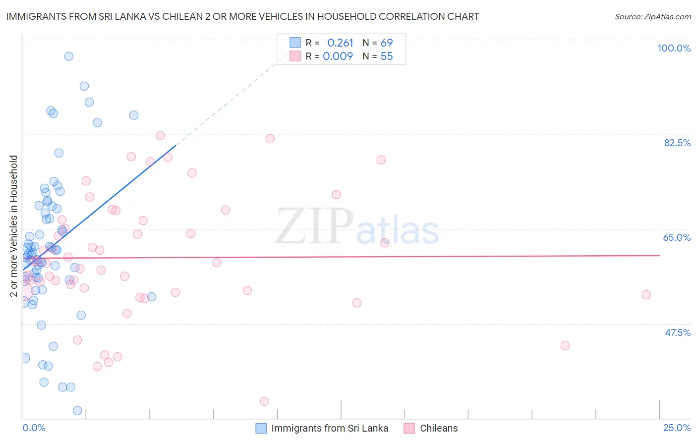 Immigrants from Sri Lanka vs Chilean 2 or more Vehicles in Household