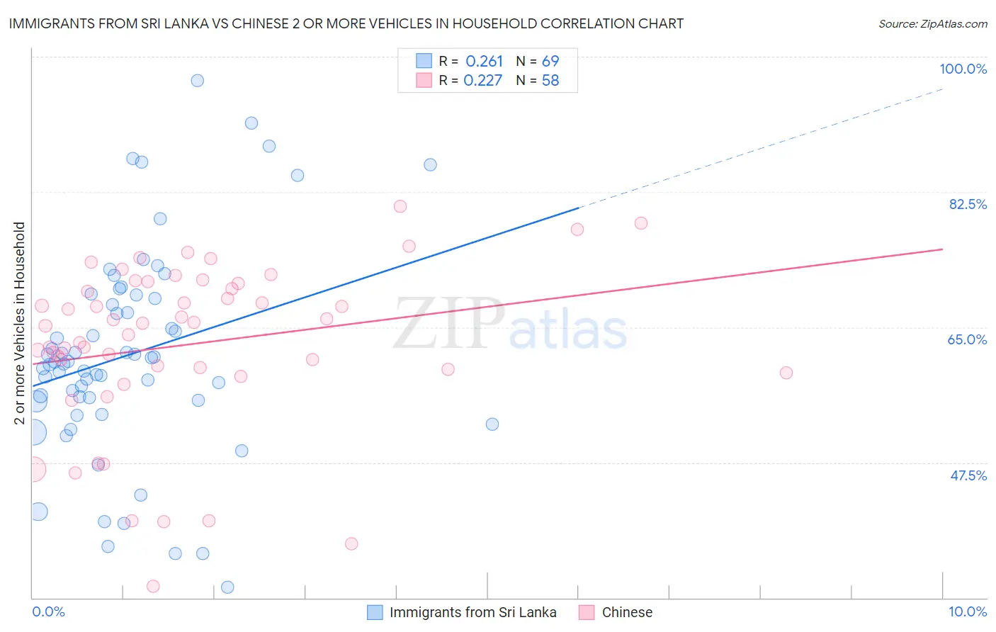 Immigrants from Sri Lanka vs Chinese 2 or more Vehicles in Household