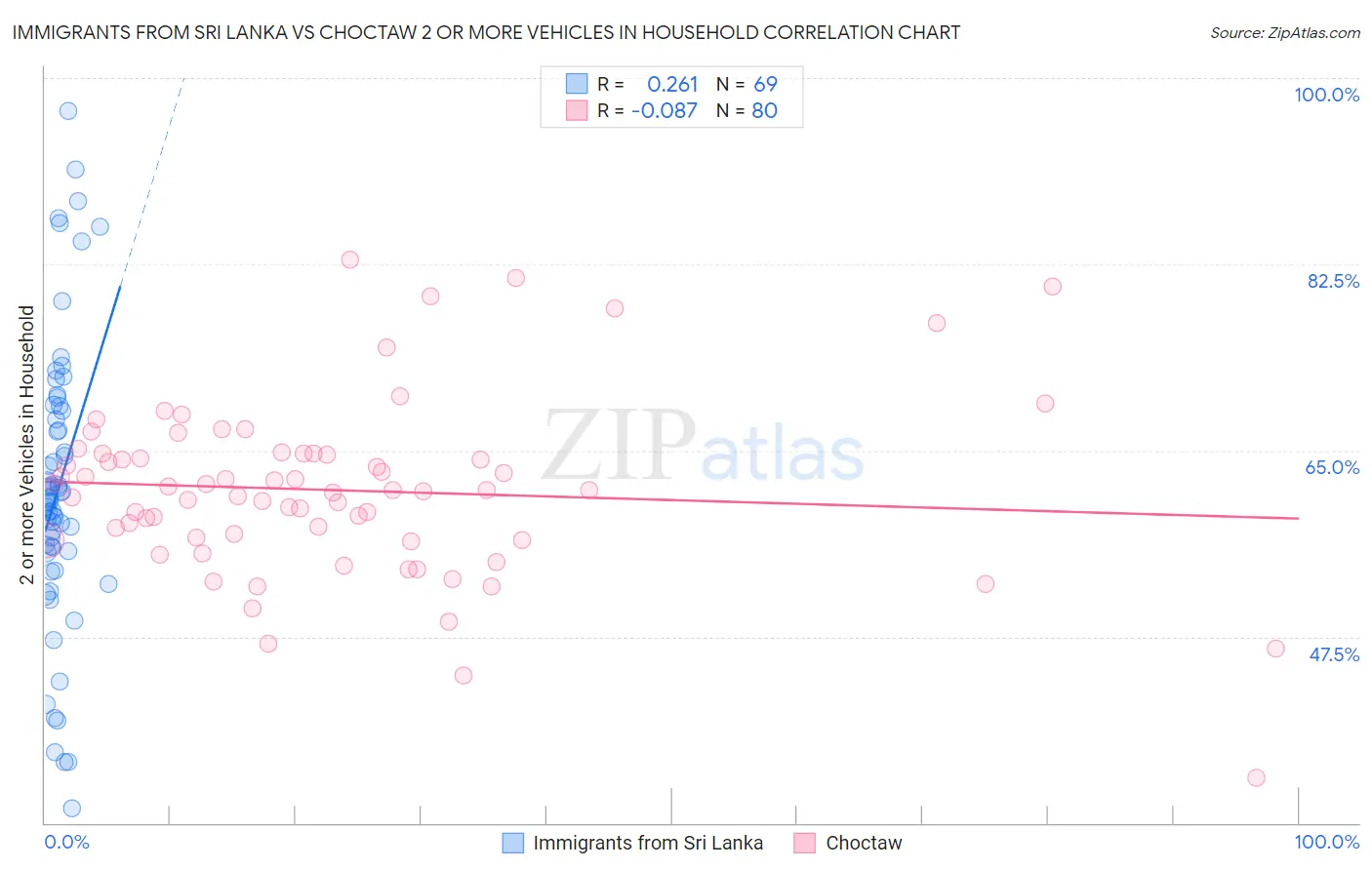 Immigrants from Sri Lanka vs Choctaw 2 or more Vehicles in Household