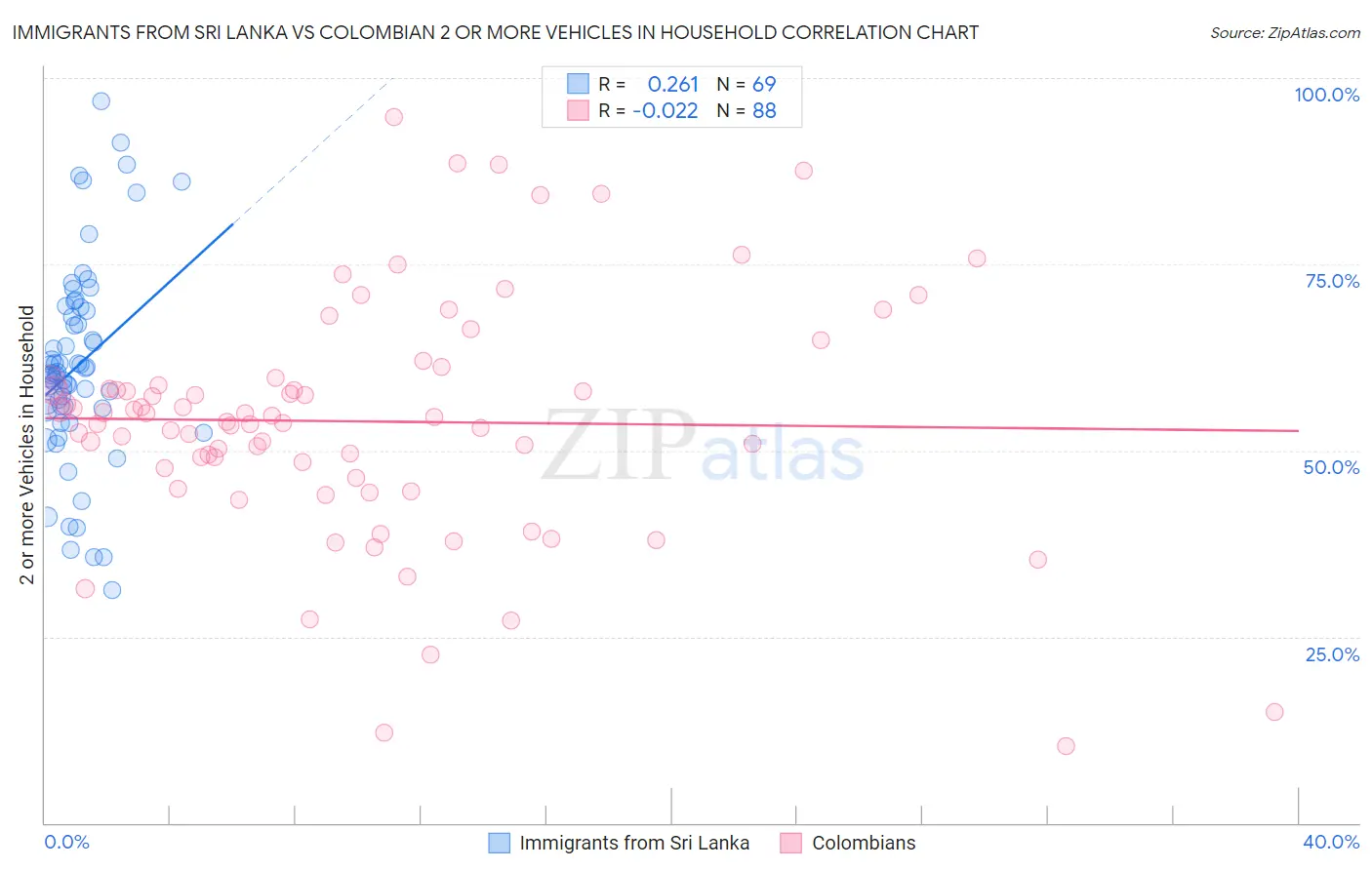 Immigrants from Sri Lanka vs Colombian 2 or more Vehicles in Household