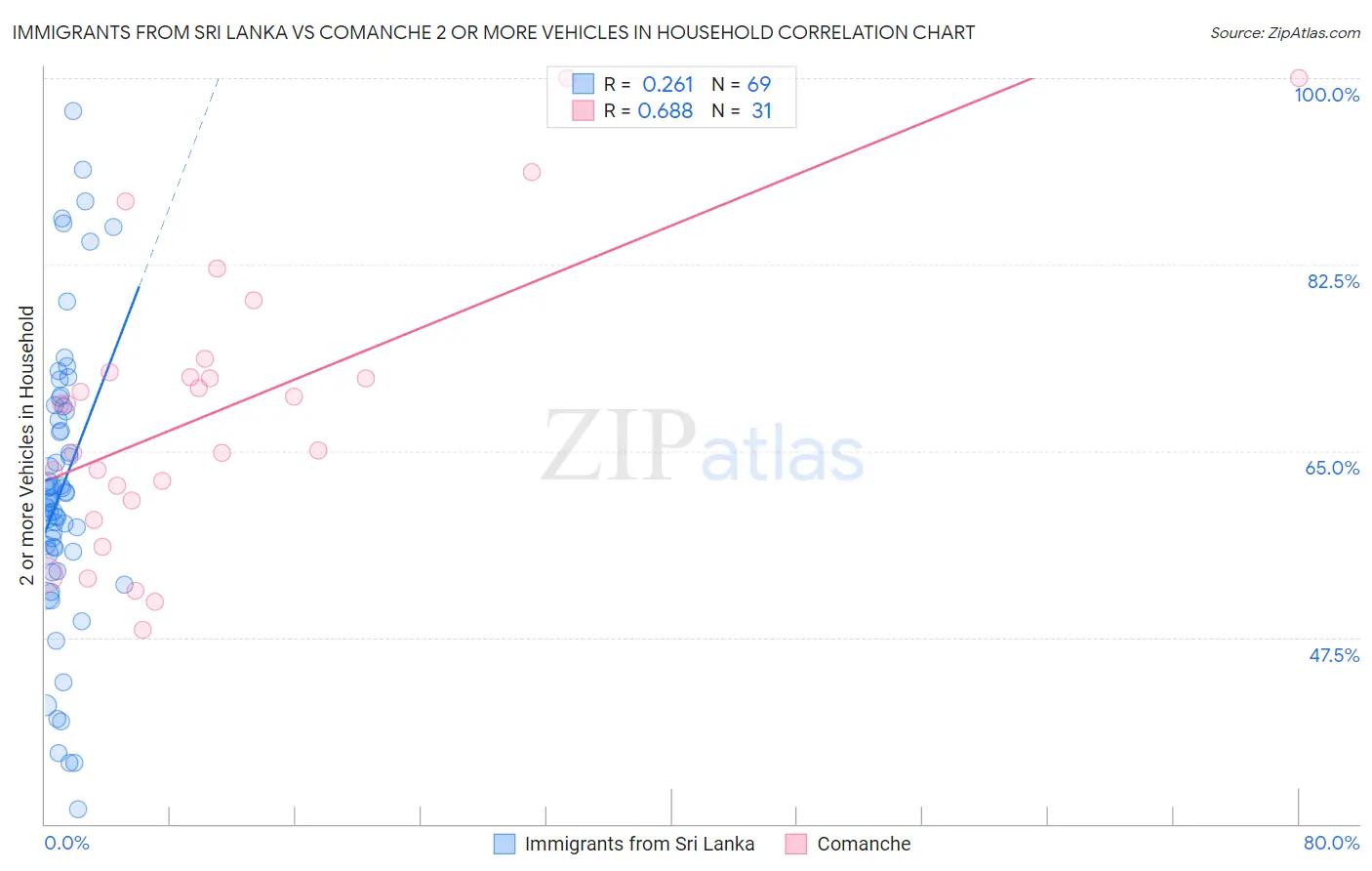 Immigrants from Sri Lanka vs Comanche 2 or more Vehicles in Household