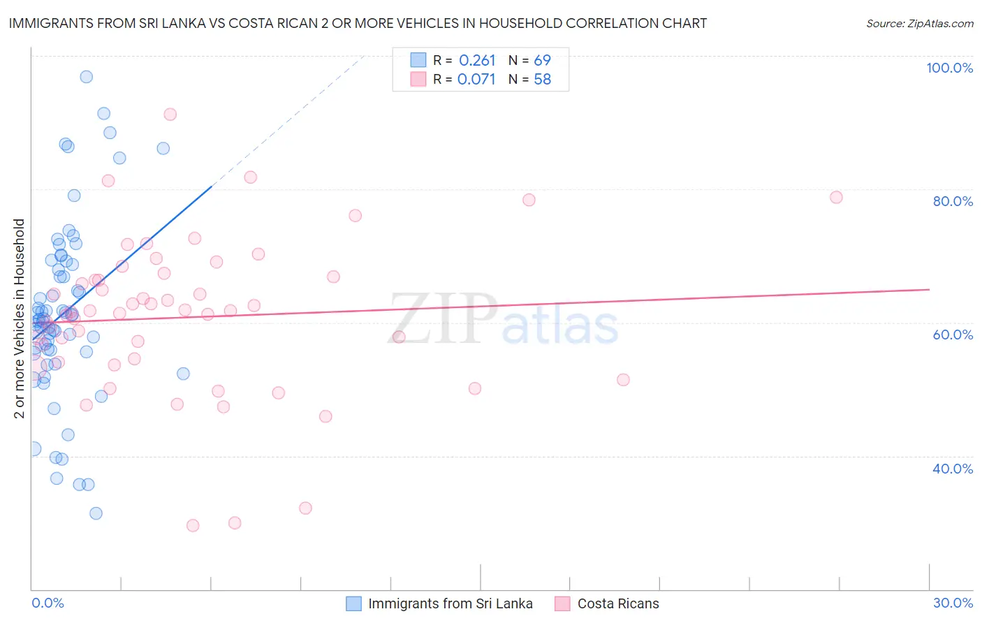 Immigrants from Sri Lanka vs Costa Rican 2 or more Vehicles in Household