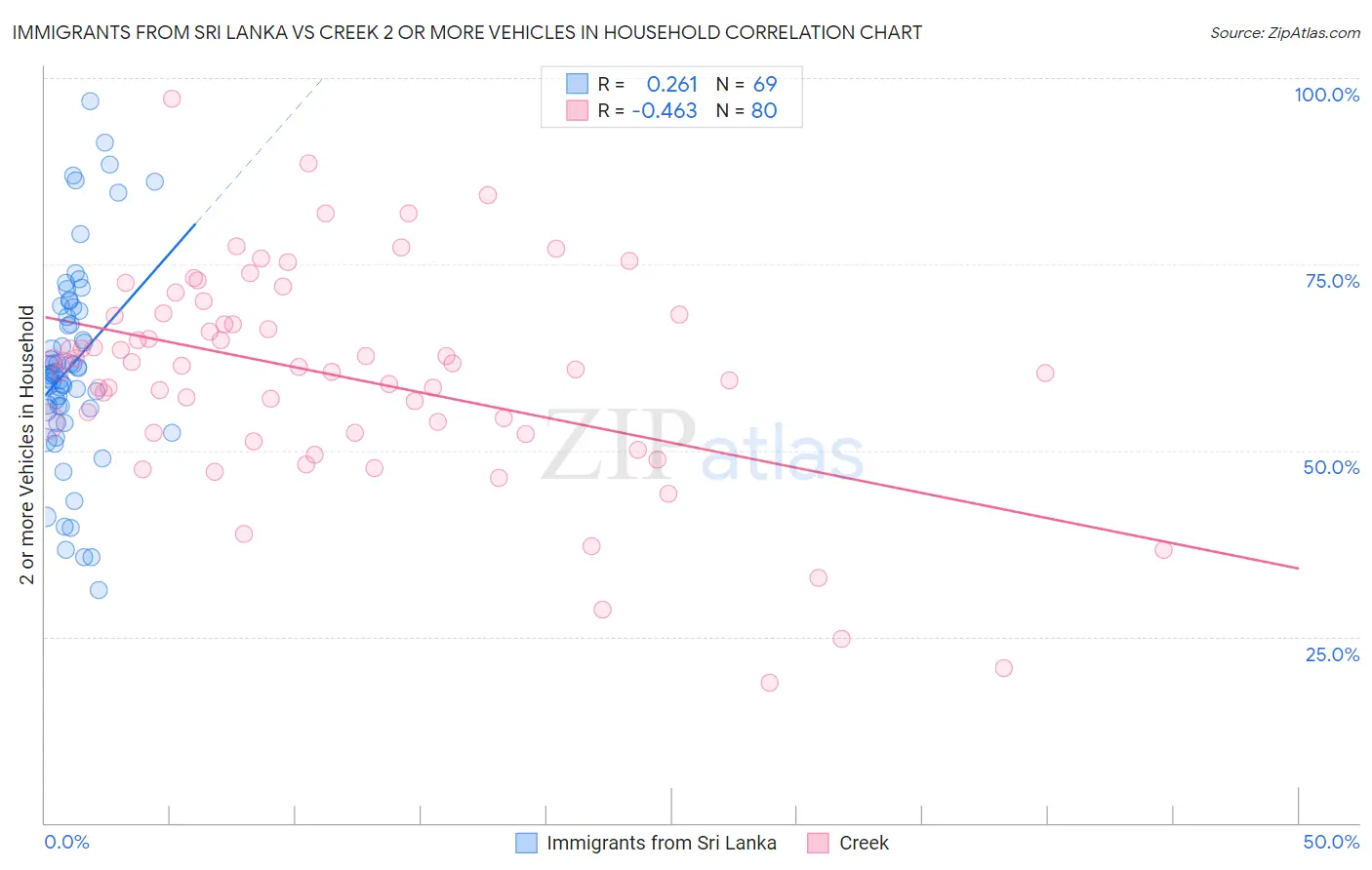 Immigrants from Sri Lanka vs Creek 2 or more Vehicles in Household