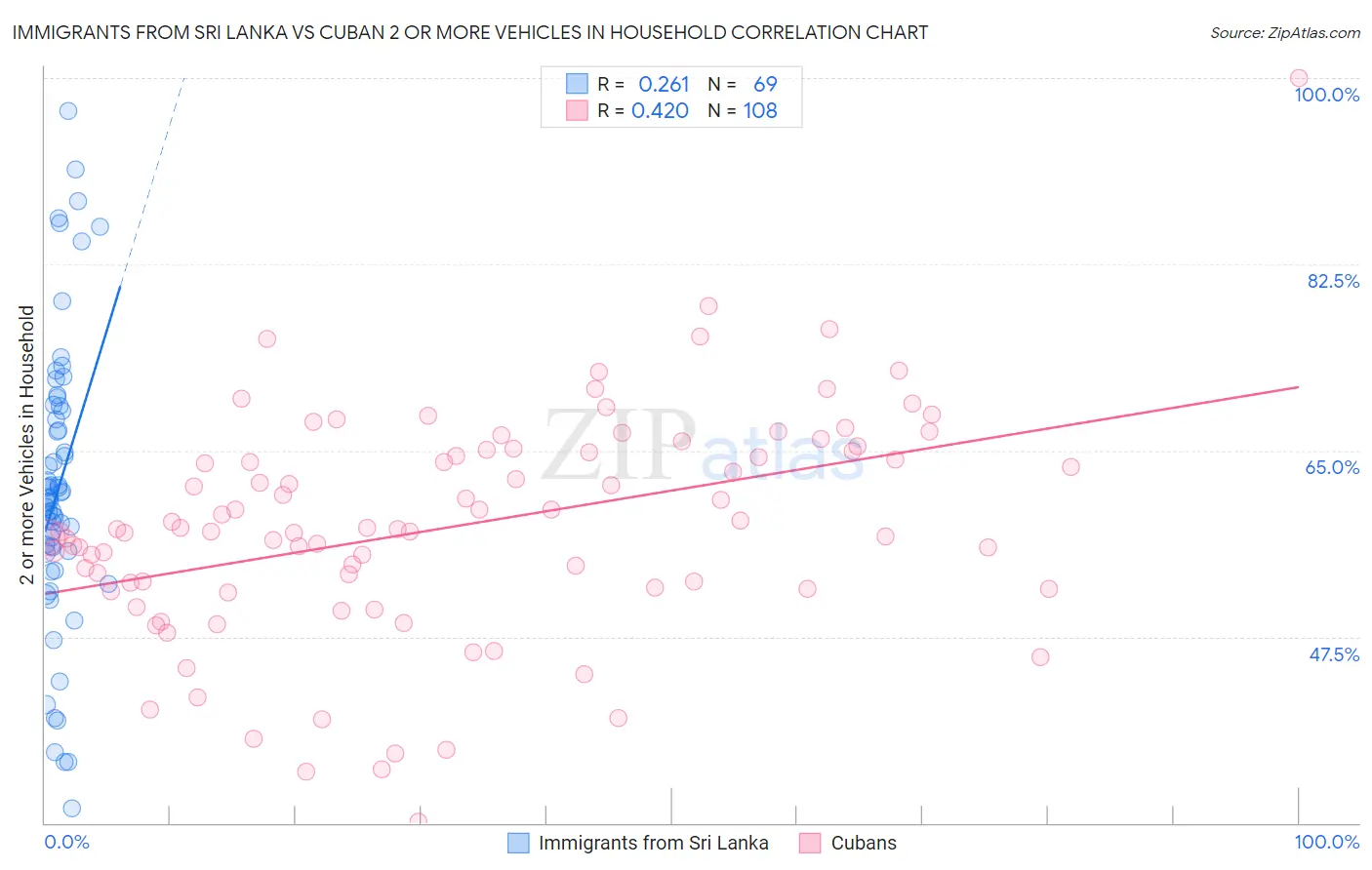 Immigrants from Sri Lanka vs Cuban 2 or more Vehicles in Household