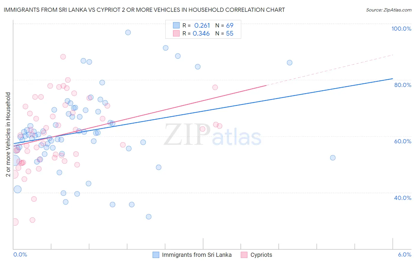 Immigrants from Sri Lanka vs Cypriot 2 or more Vehicles in Household