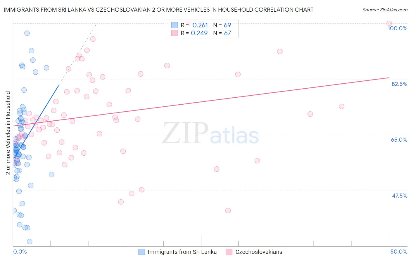 Immigrants from Sri Lanka vs Czechoslovakian 2 or more Vehicles in Household
