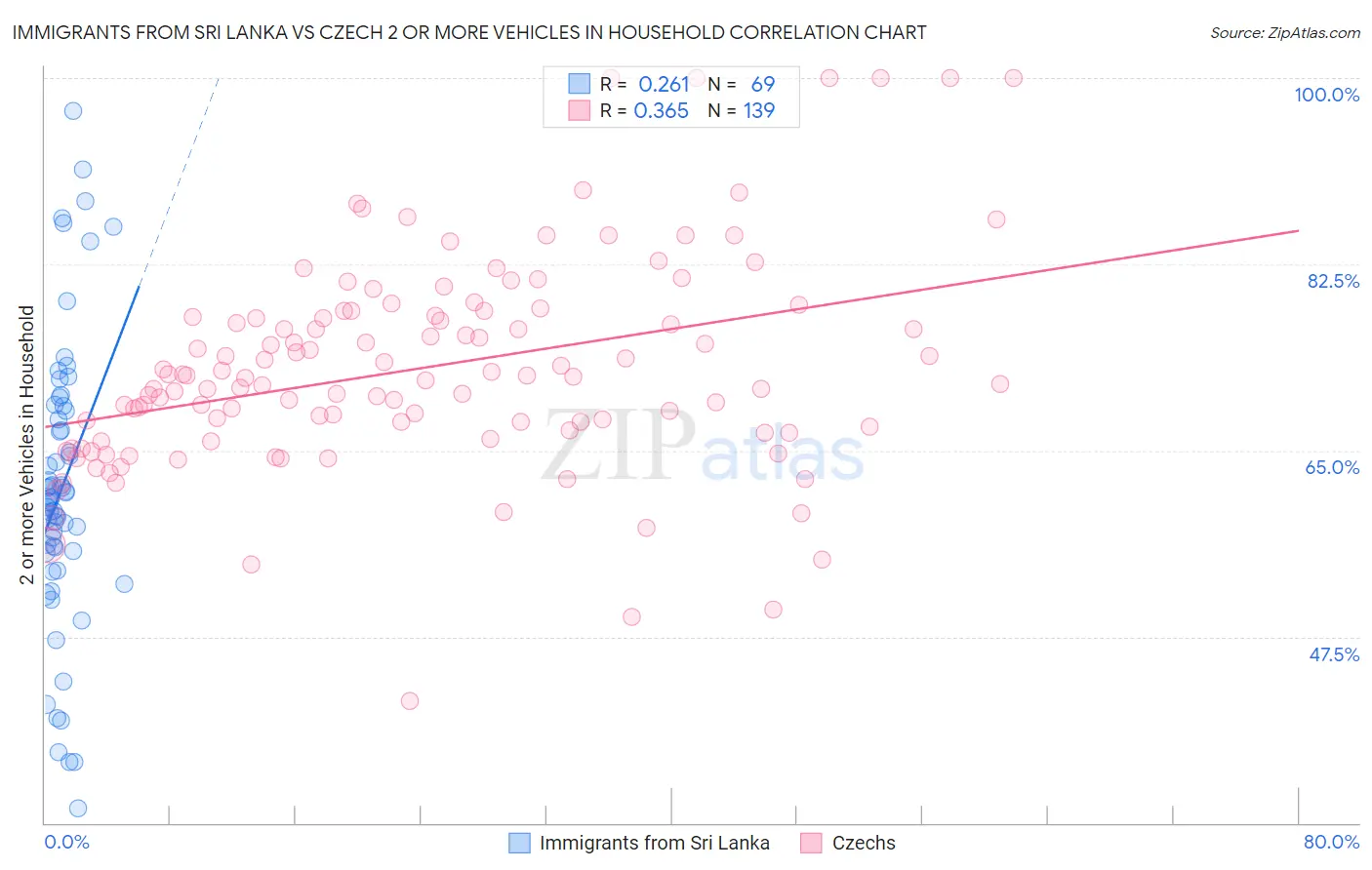 Immigrants from Sri Lanka vs Czech 2 or more Vehicles in Household