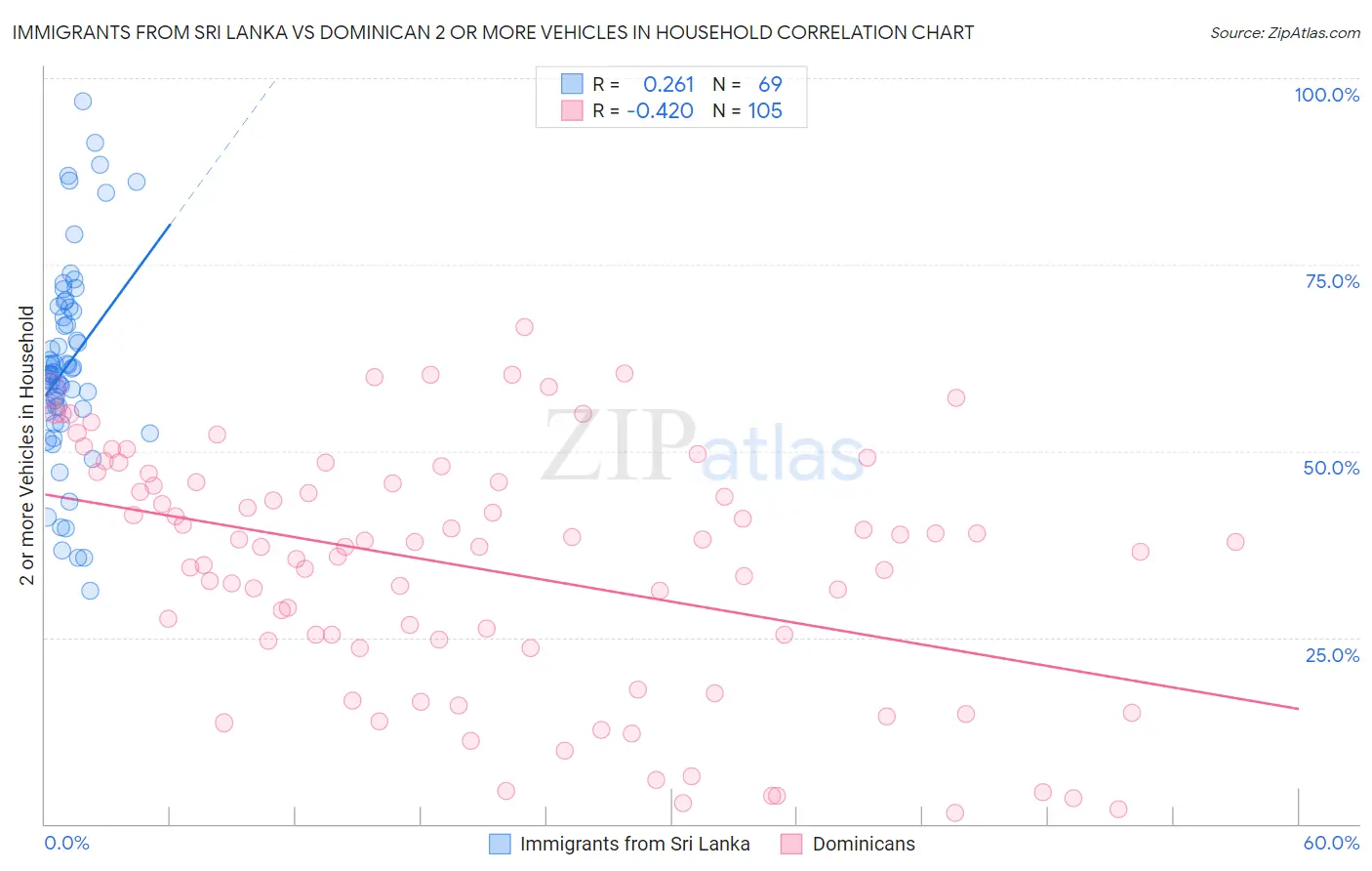 Immigrants from Sri Lanka vs Dominican 2 or more Vehicles in Household