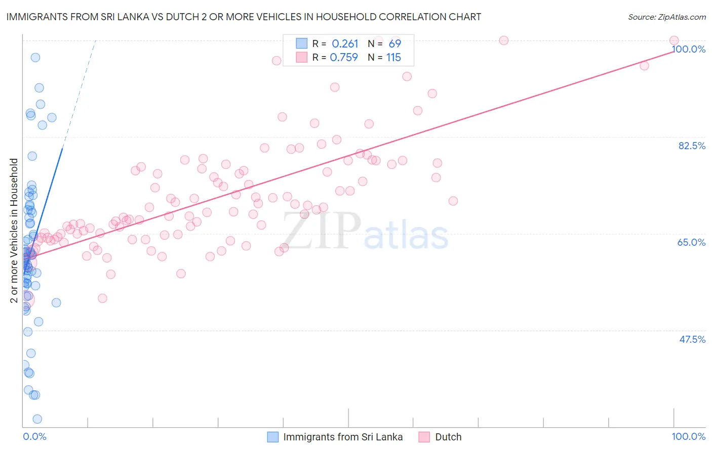 Immigrants from Sri Lanka vs Dutch 2 or more Vehicles in Household