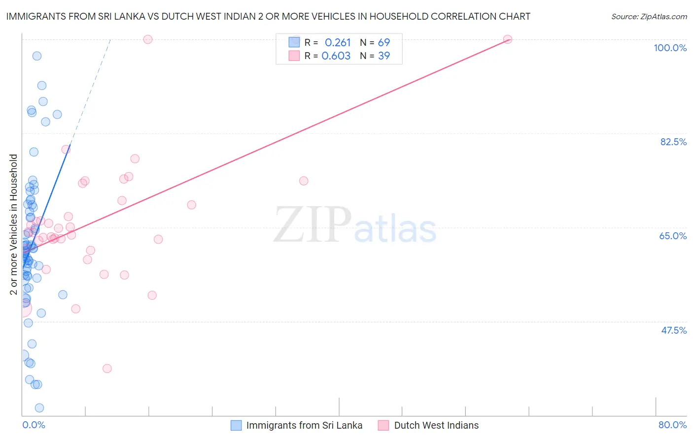 Immigrants from Sri Lanka vs Dutch West Indian 2 or more Vehicles in Household
