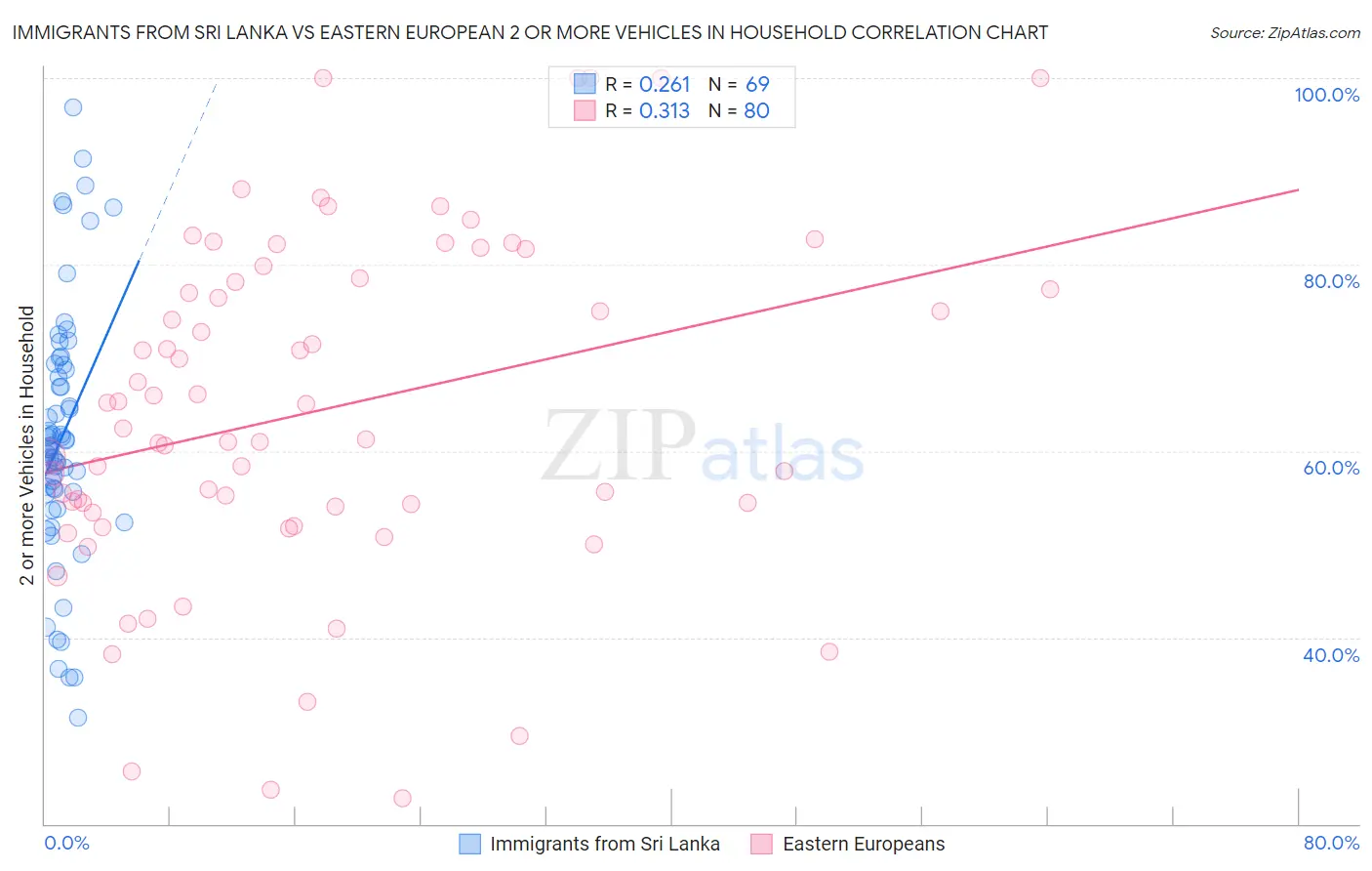 Immigrants from Sri Lanka vs Eastern European 2 or more Vehicles in Household