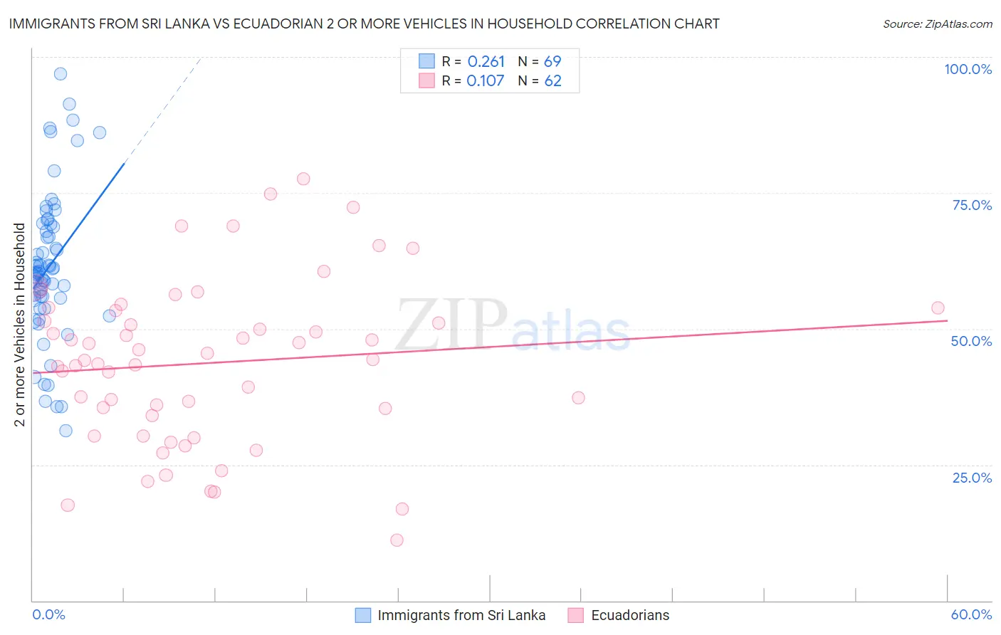 Immigrants from Sri Lanka vs Ecuadorian 2 or more Vehicles in Household