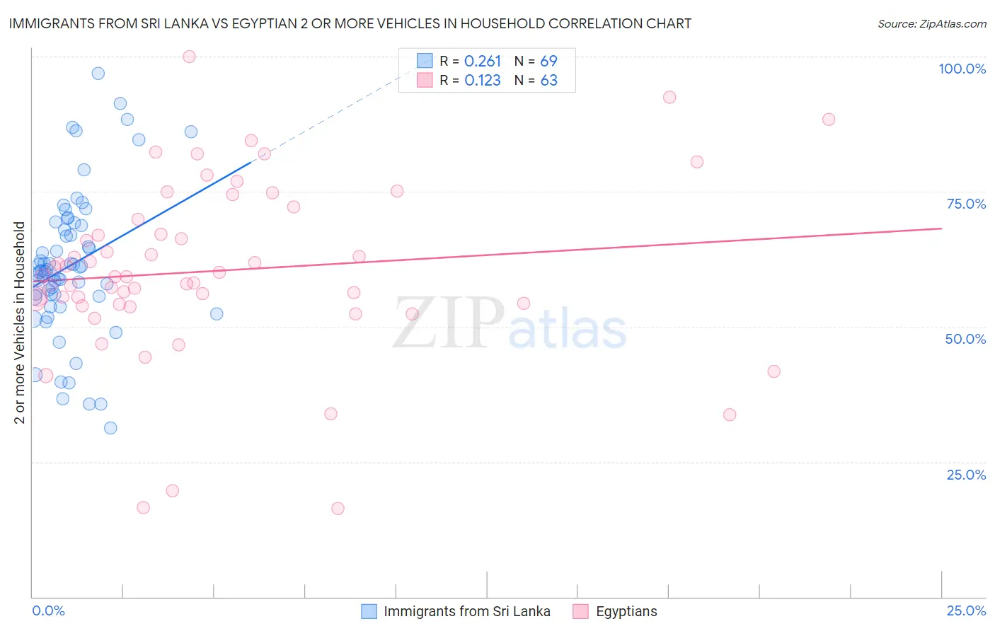 Immigrants from Sri Lanka vs Egyptian 2 or more Vehicles in Household