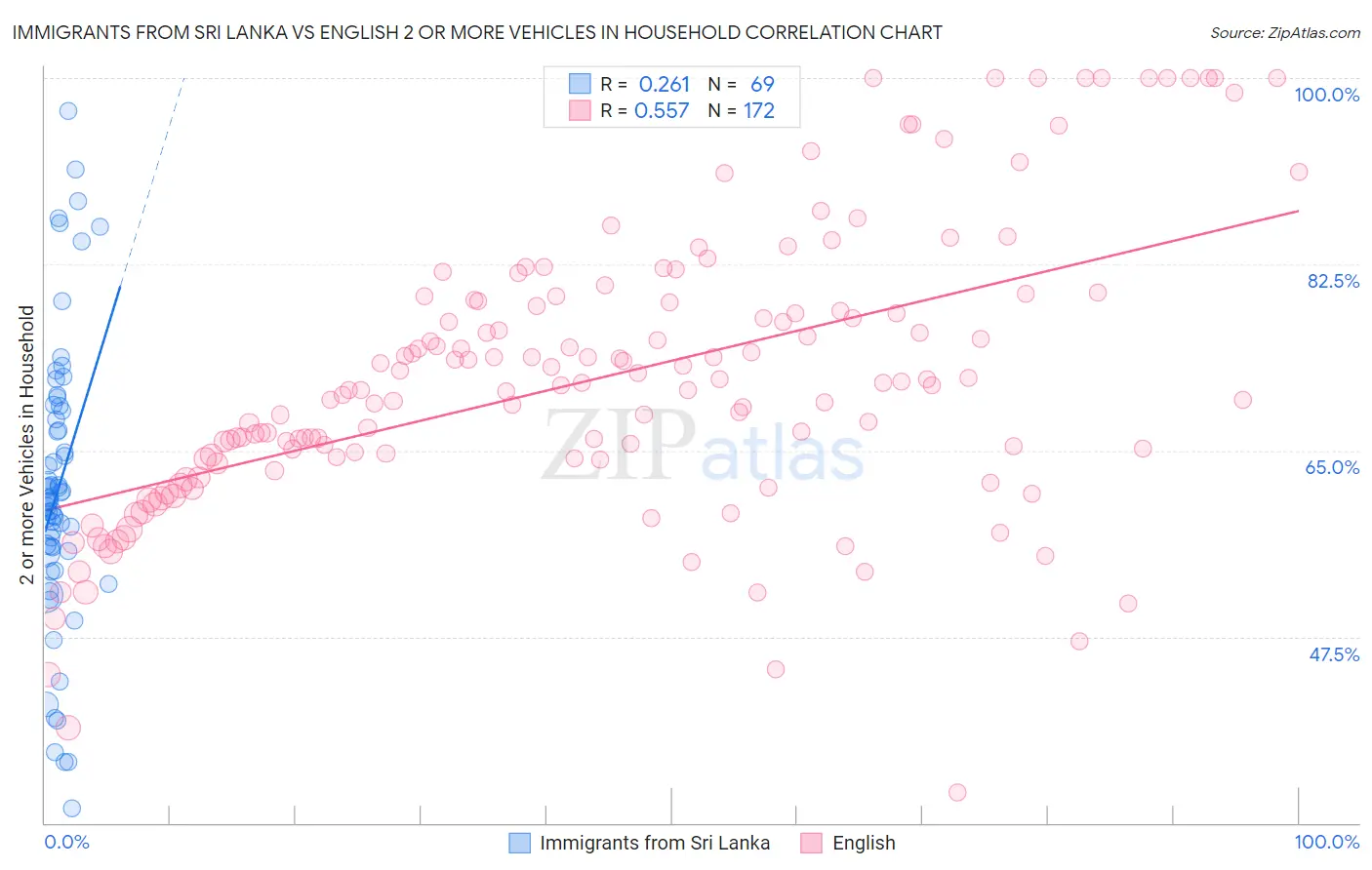 Immigrants from Sri Lanka vs English 2 or more Vehicles in Household