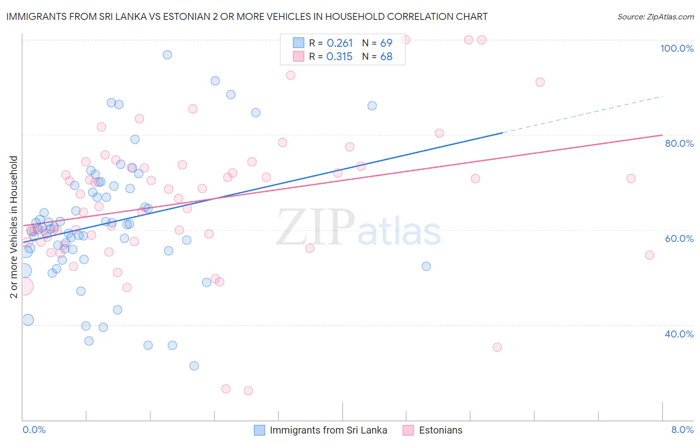 Immigrants from Sri Lanka vs Estonian 2 or more Vehicles in Household