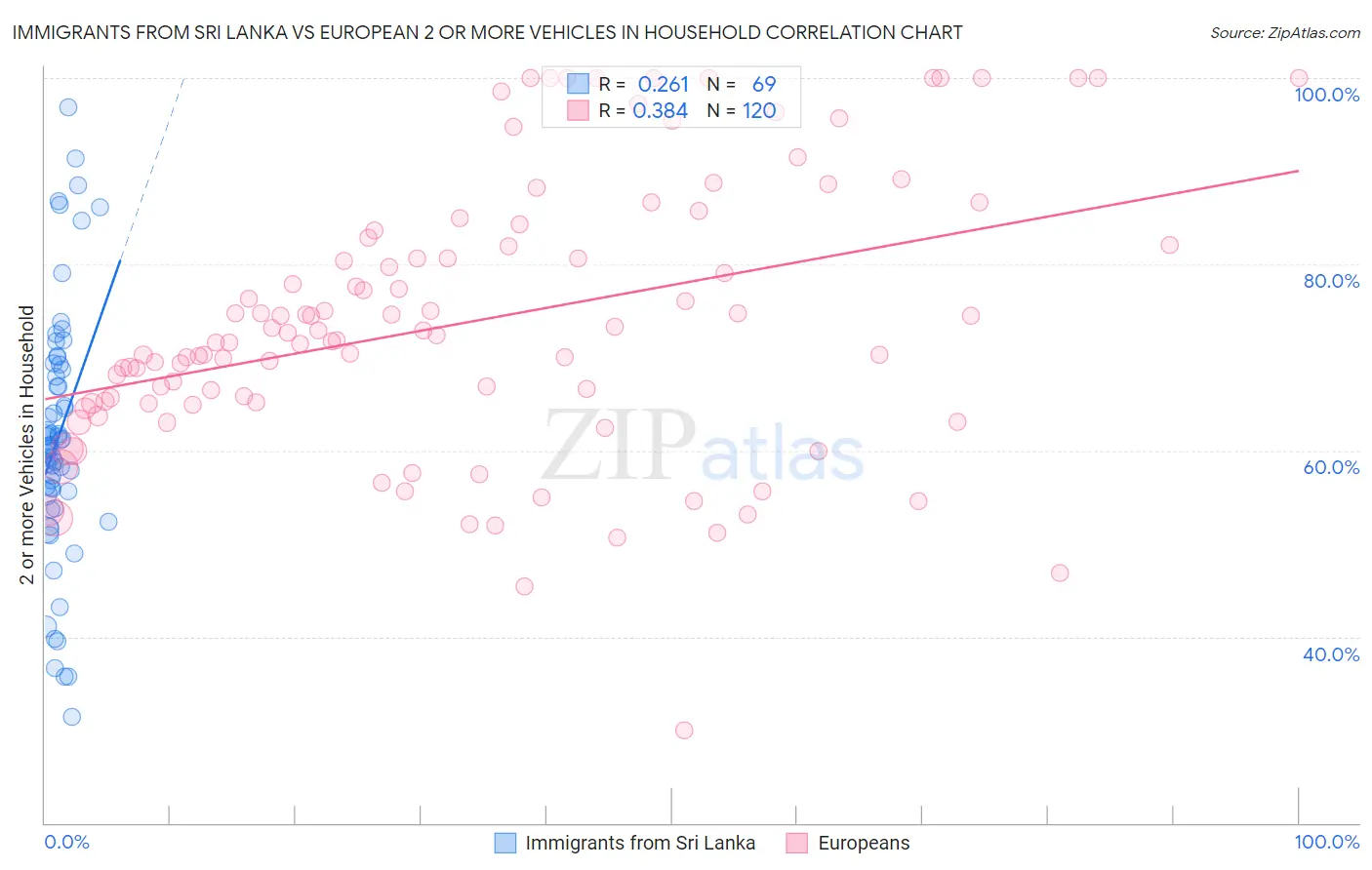 Immigrants from Sri Lanka vs European 2 or more Vehicles in Household
